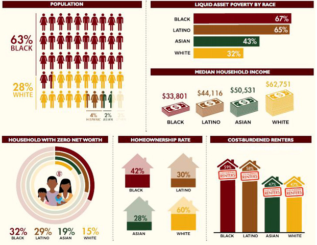 L'immagine descrive le differenze socio-economiche tra i vari gruppi etnici di Baltimora.