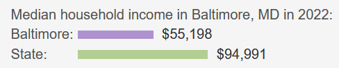 L'immagine descrive la differenza di reddito tra Baltimora e lo Stato del Maryland.