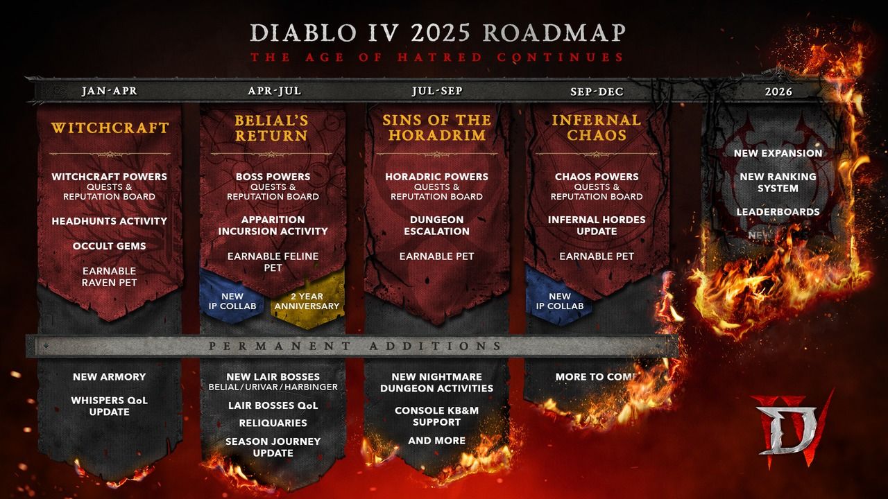 Roadmap del 2025 di Diablo 4
