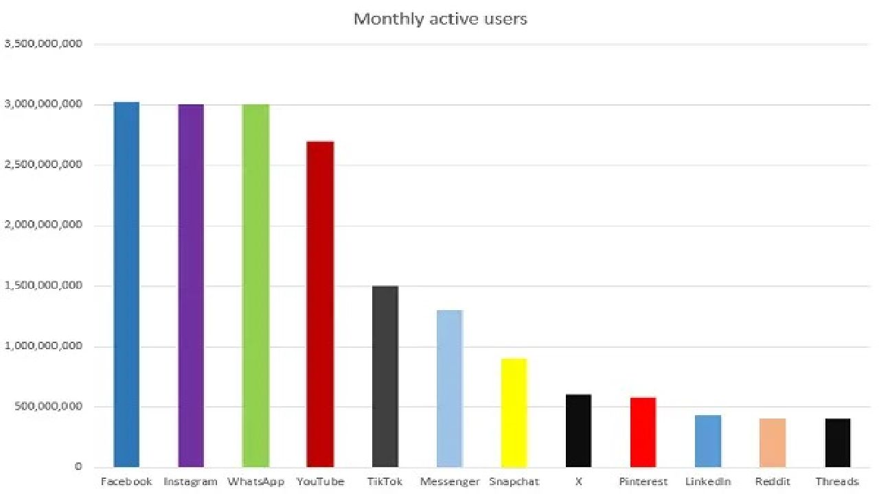 Grafico sugli utenti di Instagram