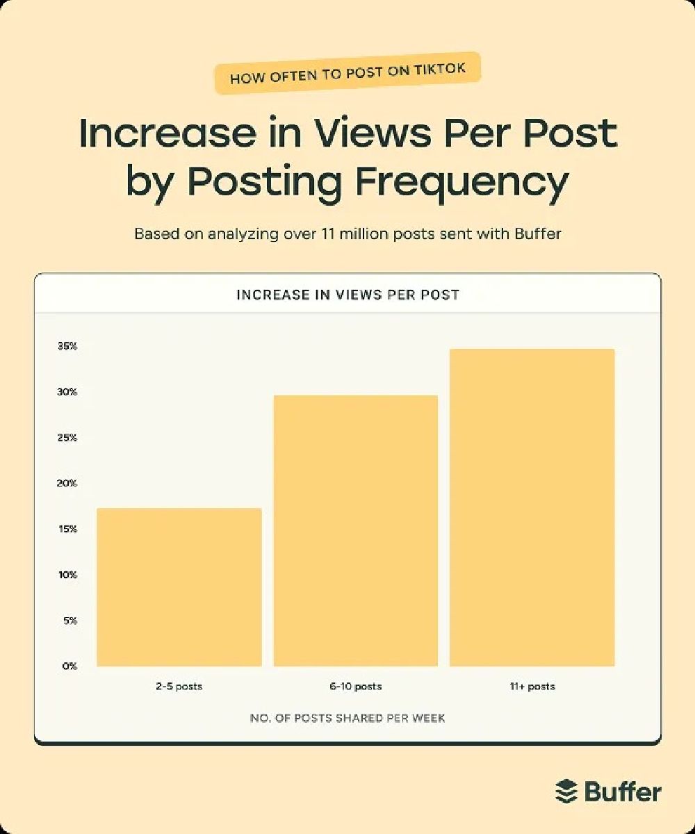 Grafico dell'incremento delle visualizzazioni su TikTok