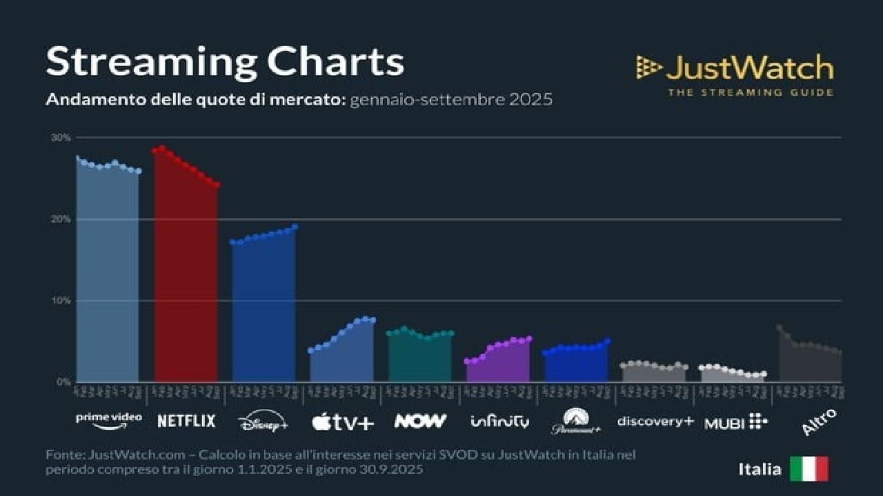 Grafico di JustWatch sulle piattaforme streaming